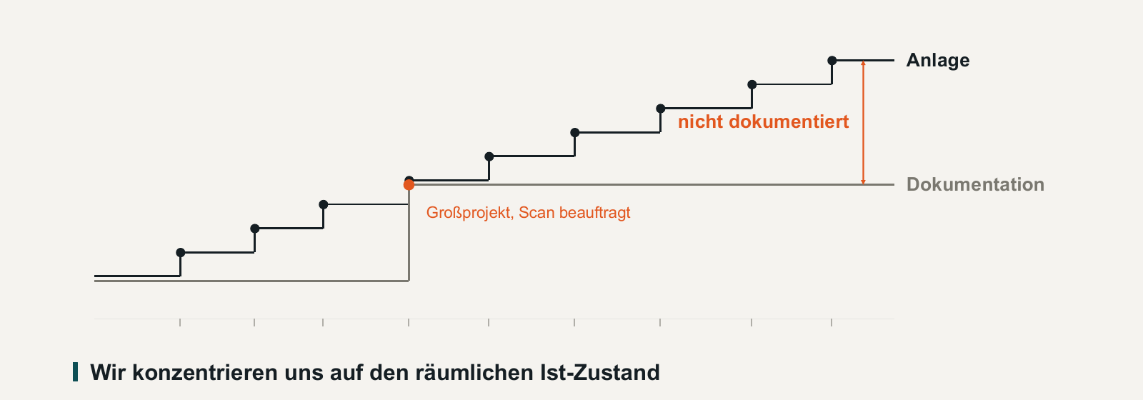 Treppenkurve: Die Anlage ändert sich laufend, die Dokumentation zieht nur bei einem Großprojekt nach